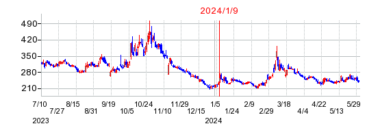 2024年1月9日 10:50前後のの株価チャート